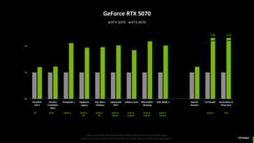 Nvidia GeForce RTX 5070 vs RTX 4070 benchmark (fonte: Computerbase)