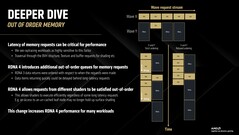 RDNA 4 consente un ordinamento più rilassato dei flussi di richieste di onde. (Fonte immagine: AMD)